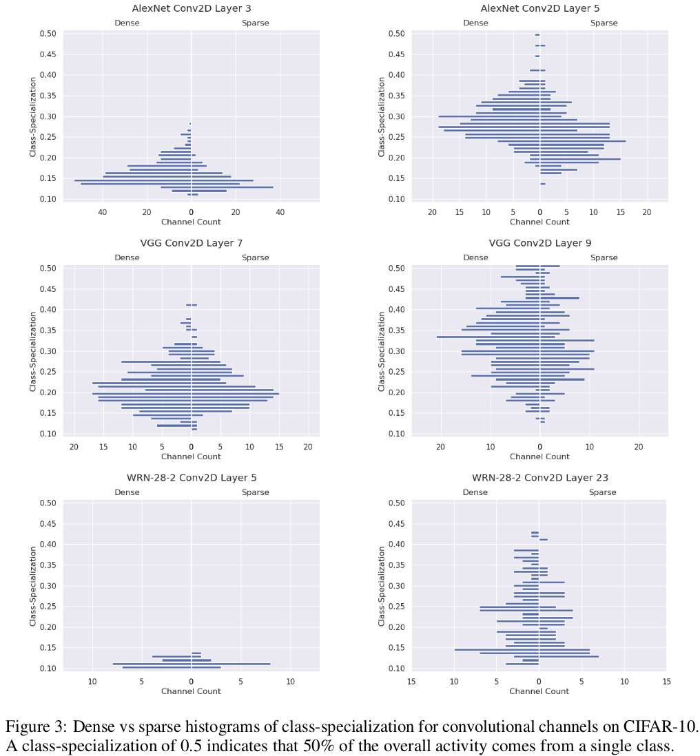 Figure 6: Class-specialization histograms for sparse and dense networks for AlexNet, VGG16 and WRN 28-2.