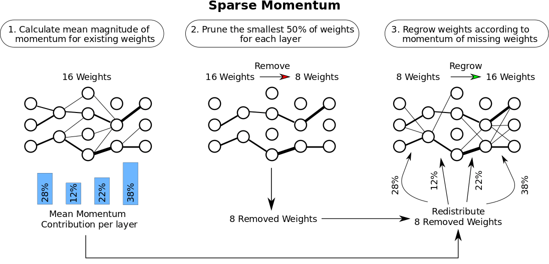 Figure 3: The sparse training algorithm that I developed has three stages: (1) Determine the importance of each layer. (2) Remove the smallest, unimportant weights. (3) Grow new weights proportional to the importance of each layer. Read more about my work in my sparse training blog post.