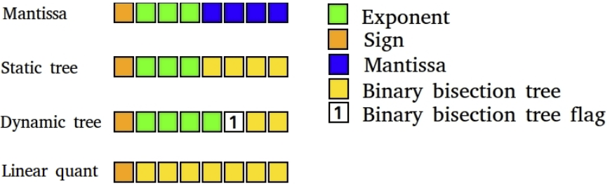 Figure 4: Low-precision deep learning 8-bit datatypes that I developed. Deep learning training benefits from highly specialized data types. My dynamic tree datatype uses a dynamic bit that indicates the beginning of a binary bisection tree that quantized the range [0, 0.9] while all previous bits are used for the exponent. This allows to dynamically represent numbers that are both large and small with high precision.