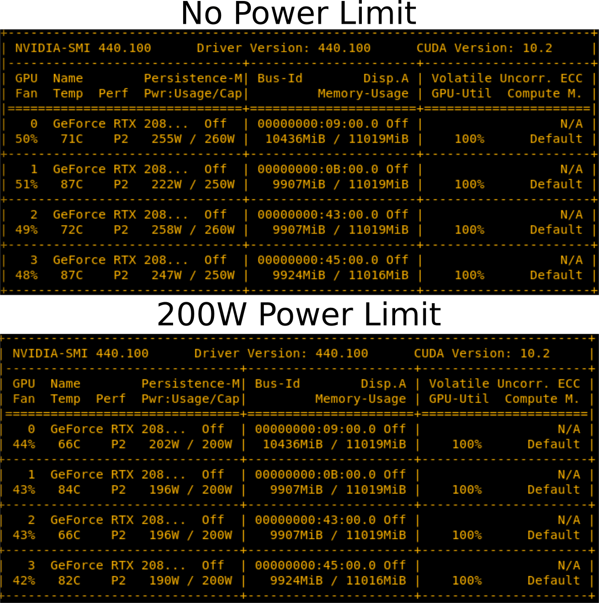 Figure 6: Reducing the power limit has a slight cooling effect. Reducing the RTX 2080 Ti power limit by 50-60 W decreases temperatures slightly and fans run more silent.