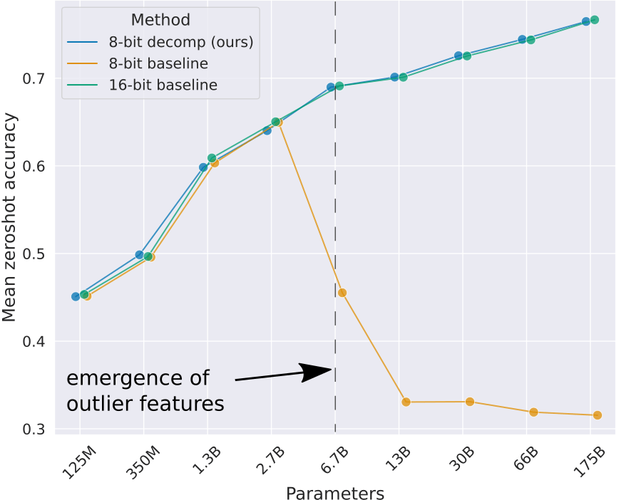 LLM.int8() and Emergent Features