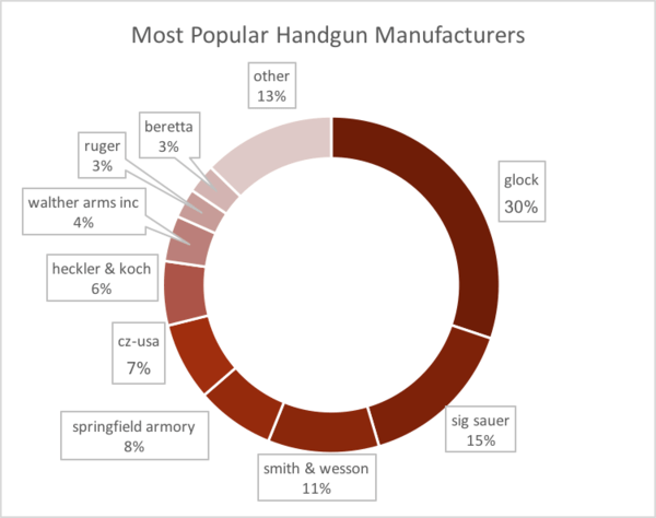 Marcas de pistolas más populares