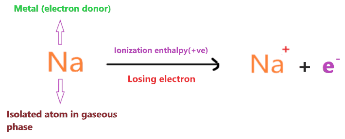 Is Nacl Ionic Or Covalent Or Both Sodium Chloride Bond Type Explanation