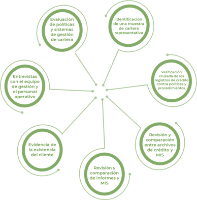 Auditoria de un sistema de credito