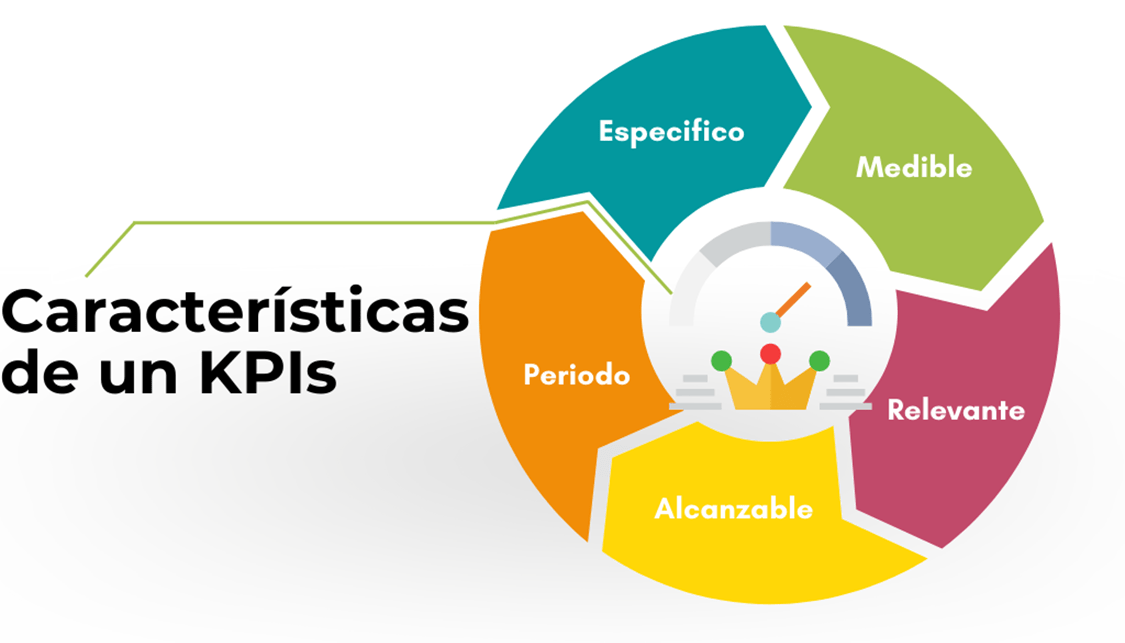 Las características de un buen  KPIs es que es especifico, medible en un periodo, relevante y alcanzable.