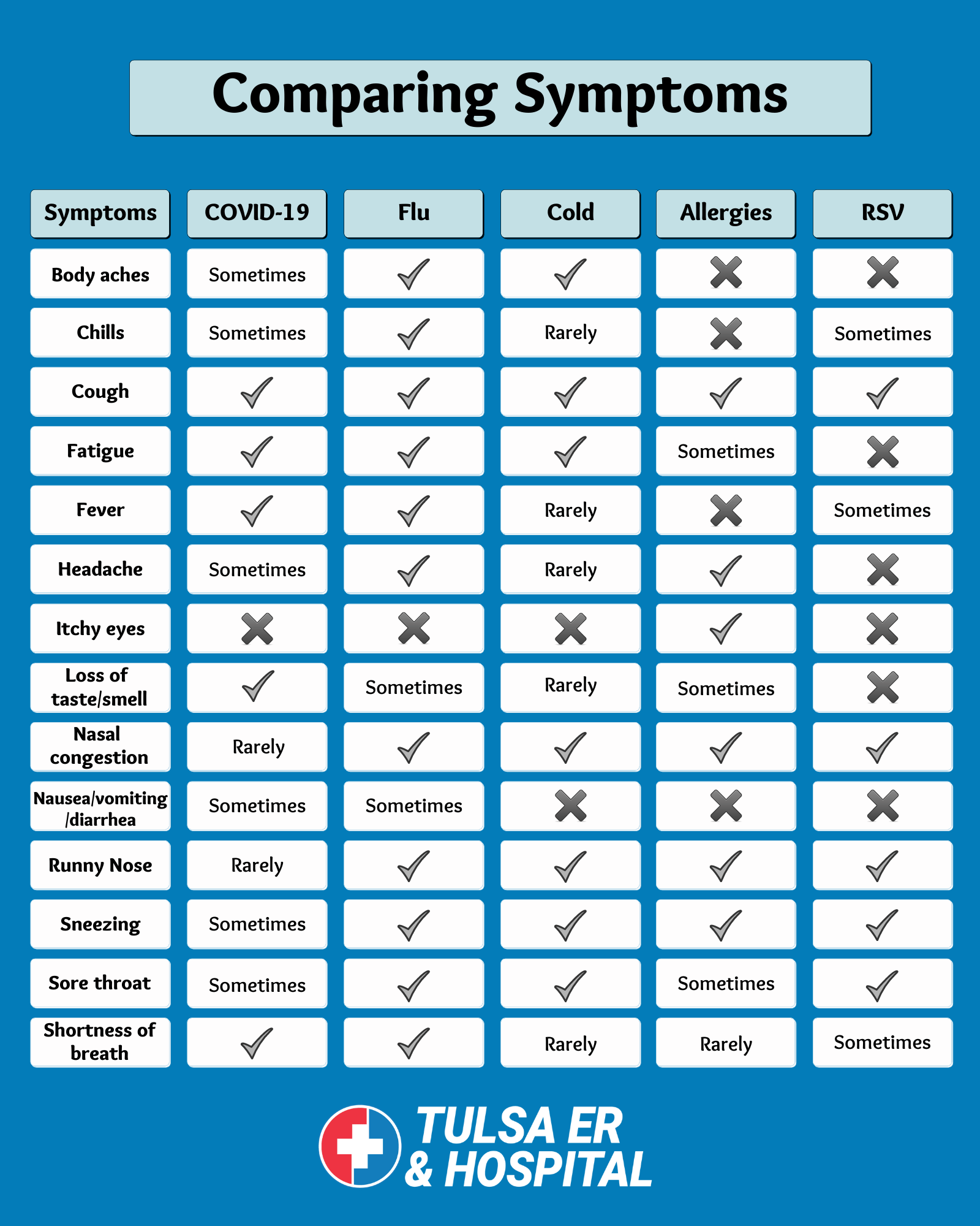 The Difference Between Covid 19 The Flu Allergies Rsv And A Cold Tulsa Er Hospital