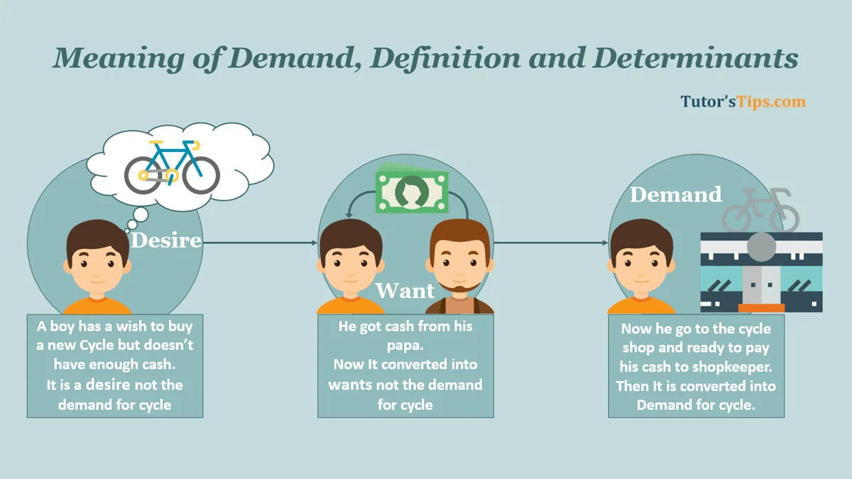 Demand Meaning Definition And Determinants Tutor S Tips