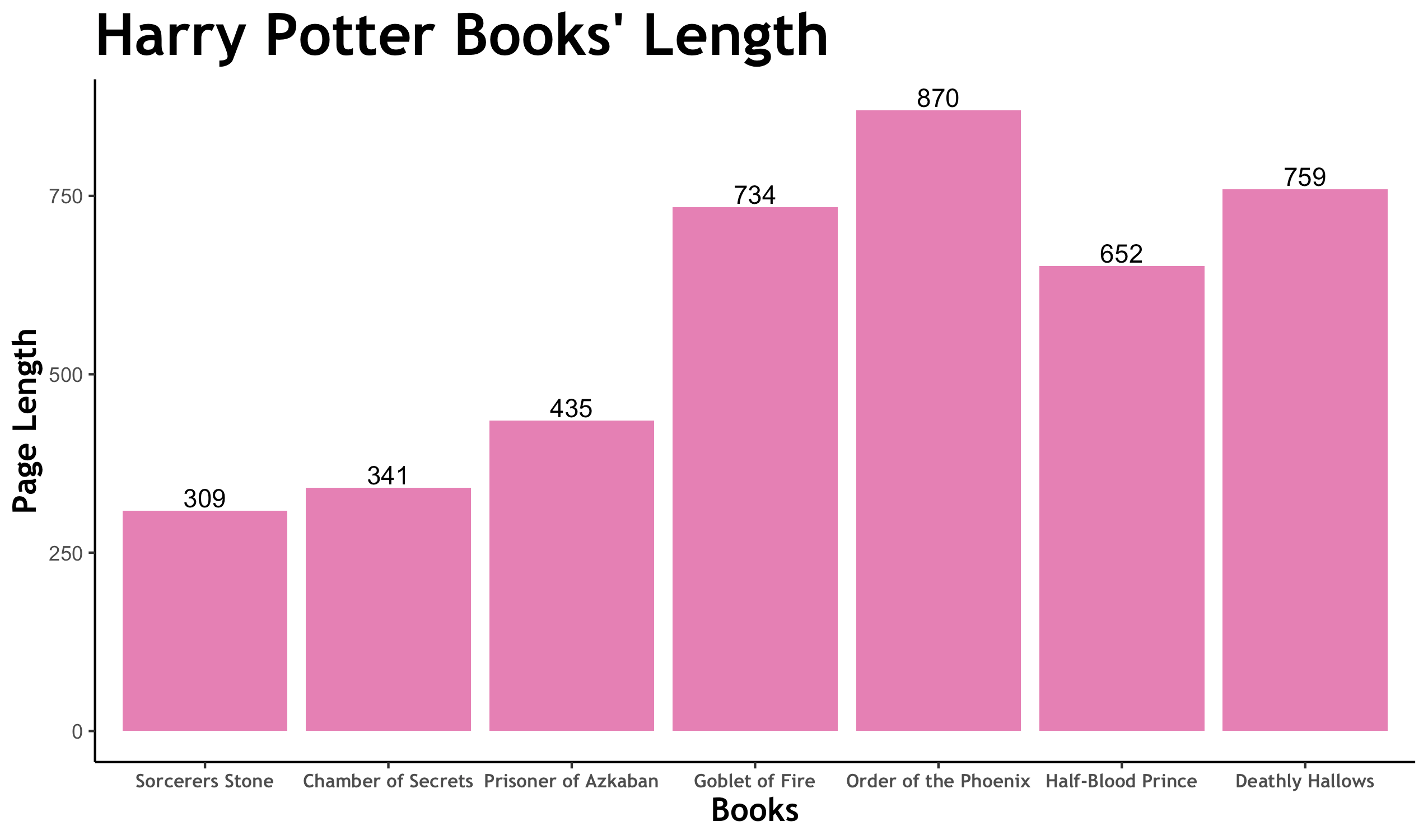 Harry Potter Book Lengths Tutortugas Pop Culture