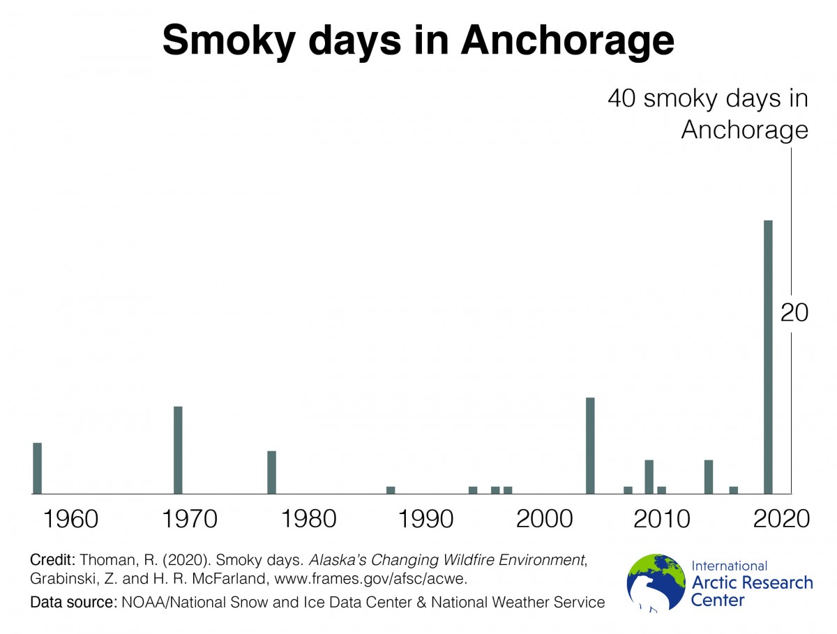 smoky days in anchorage graph