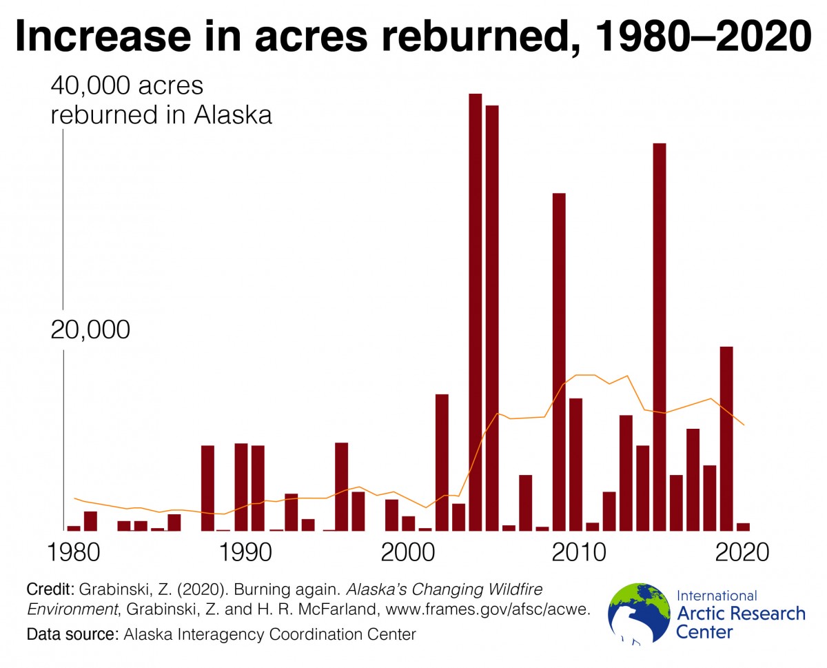 reburned acres chart