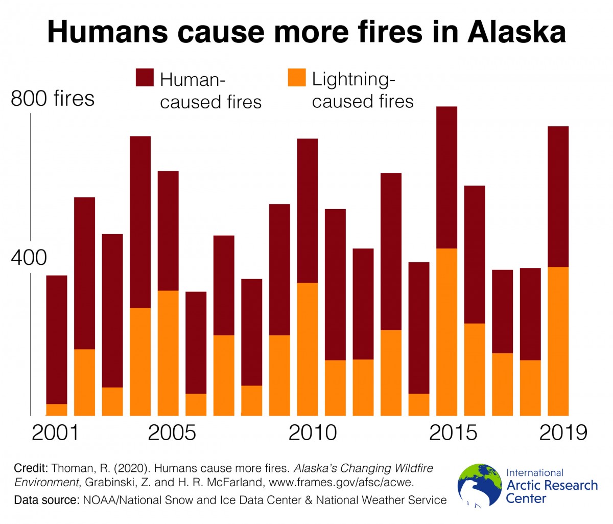 human caused fires chart