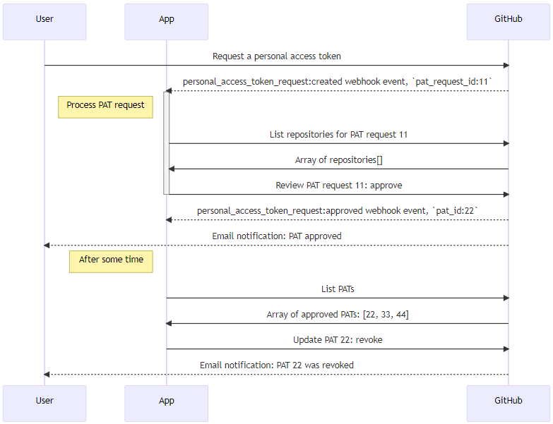 Mermaid diagram indicating how a request from a user triggers a webhook event to an app, who can then review the request and choose to approve it. Later, the application can review all approved PATs, and choose to revoke one, resulting in an email notification to the user who created the PAT.