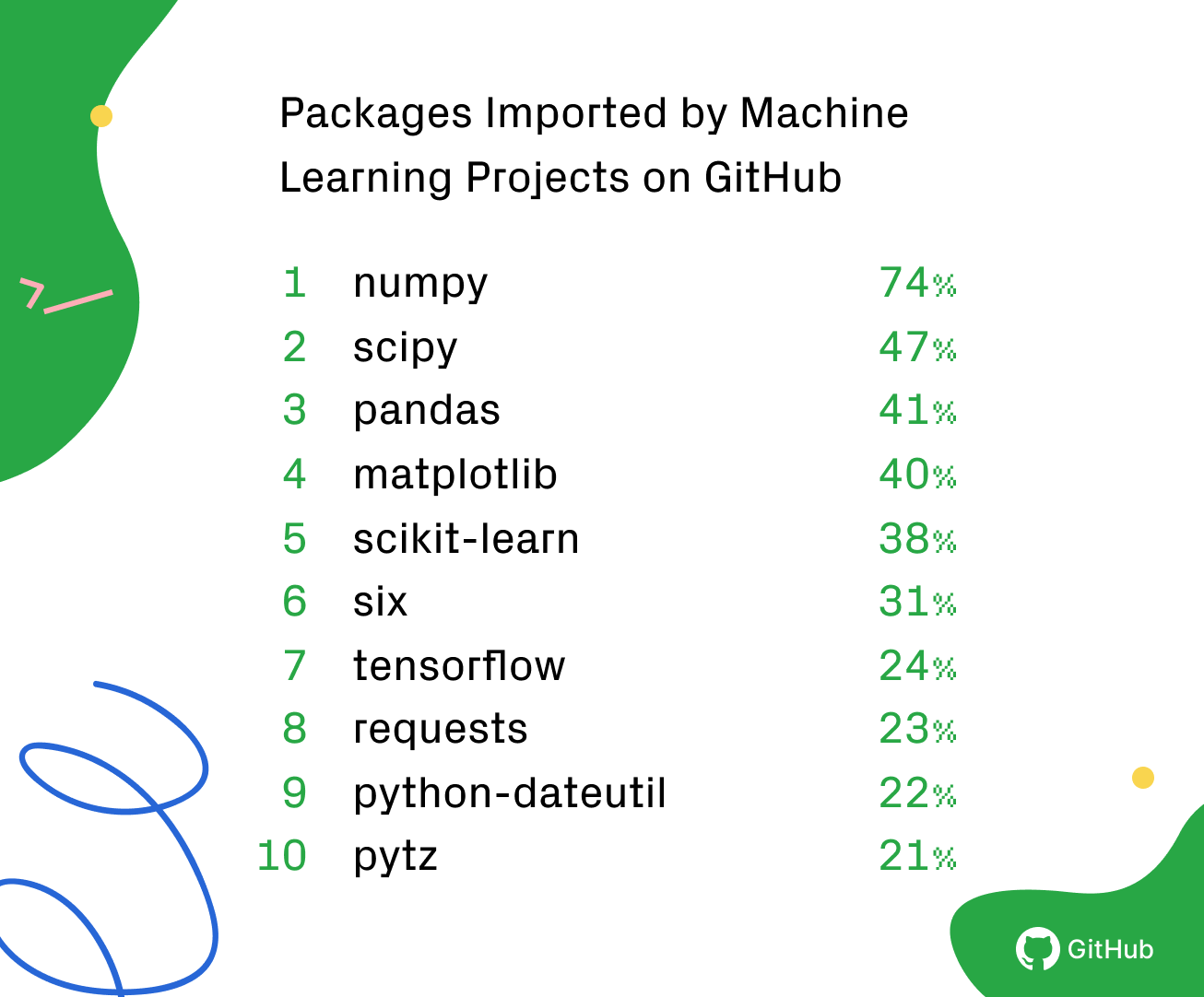 Top packages imported by machine learning projects on GitHub for 2018
