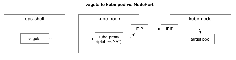 vegeta to kube pod via NodePort