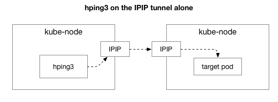 hping 3 on the IPIP tunnel alone