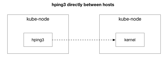 hping 3 directly between hosts