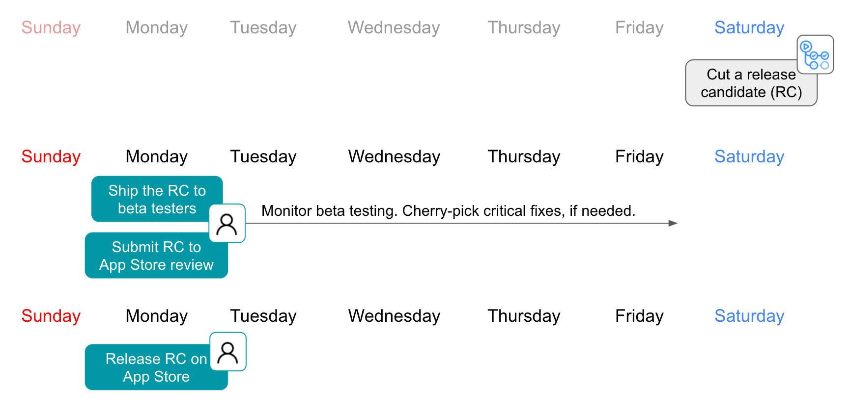 Timeline for a build release. Once a build is created by the actions, it goes out to the public after a week of beta testing.