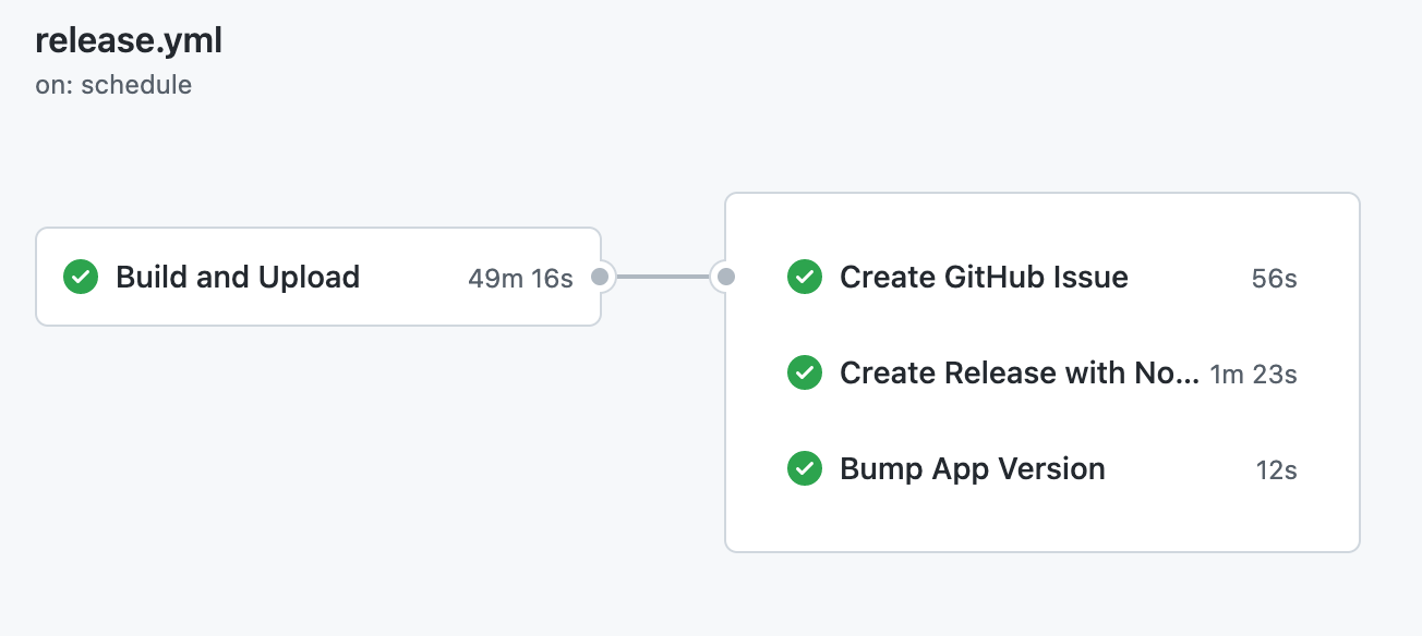 Workflow visualized on GitHub.com