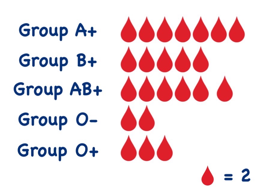 blood group pictograph