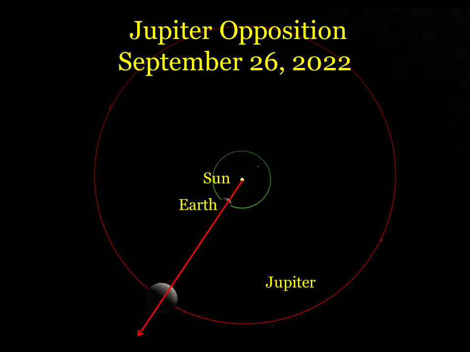 2022 September 26 Jupiter At Opposition Morning Stellar Parade When The Curves Line Up
