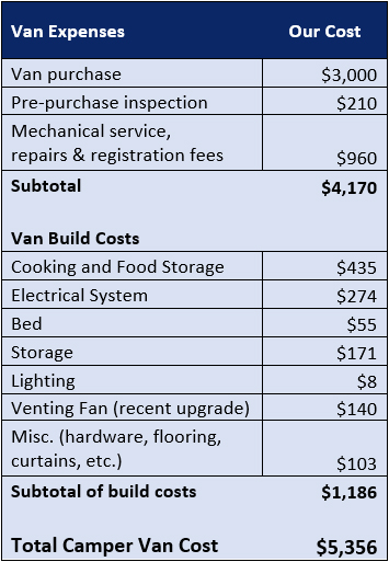 How To Build A Camper Van On A Budget When You Wander