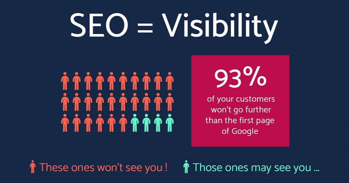 Customers can hardly find you if you are not on page 1 Google SERP