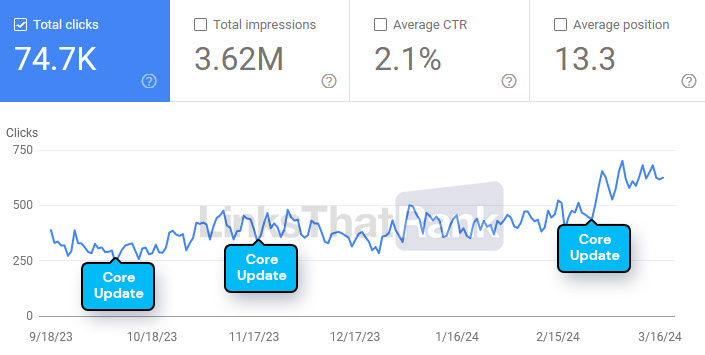 SEO Case Study: 7 Ways To Increase Your Search Traffic