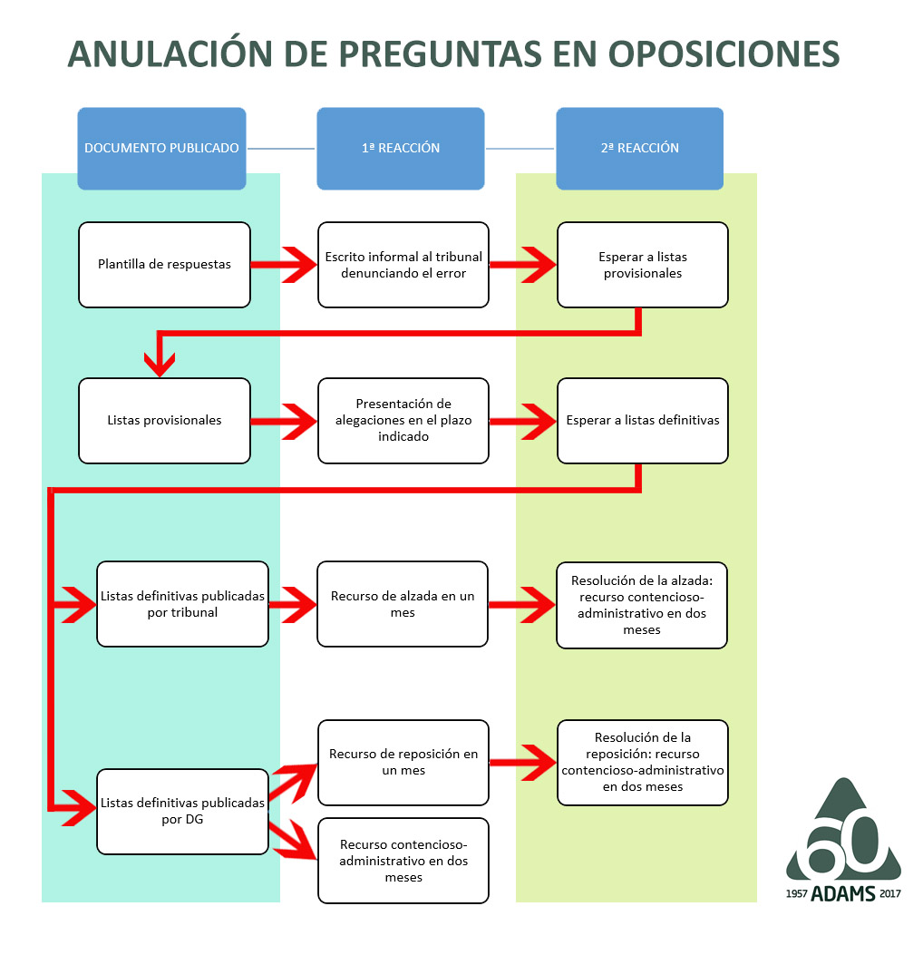 Anulacion De Preguntas En Oposiciones Blog Del Alumno