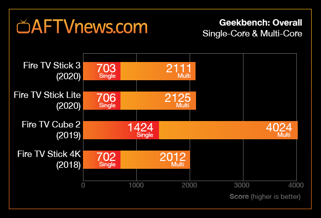 All The Differences Between The Fire Tv Stick Lite Fire Tv Stick 3 And Fire Tv Stick 4k Aftvnews