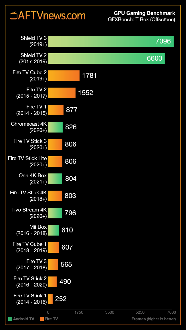 Benchmark Results For Walmart S Onn 4k Android Tv Streaming Box Aftvnews