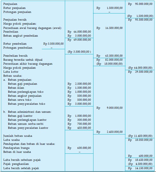 Contoh Laporan Laba Rugi Perusahaan Dagang Homecare24