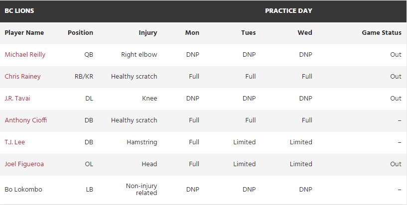 Cfl Injury Reports For Bc Lions And Edmonton Elks Bgmsportstrax
