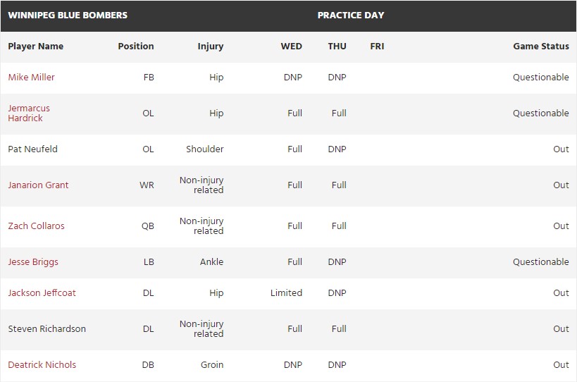 Cfl Injury Reports For Montreal Alouettes And Winnipeg Blue Bombers Bgmsportstrax