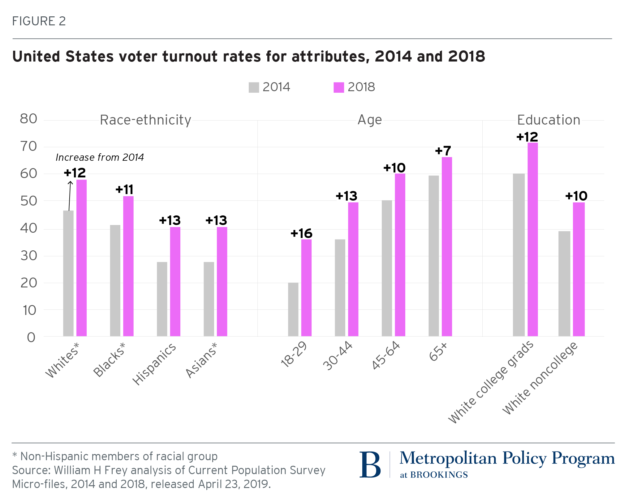 2018 Voter Turnout Rose Dramatically For Groups Favoring Democrats Census Confirms