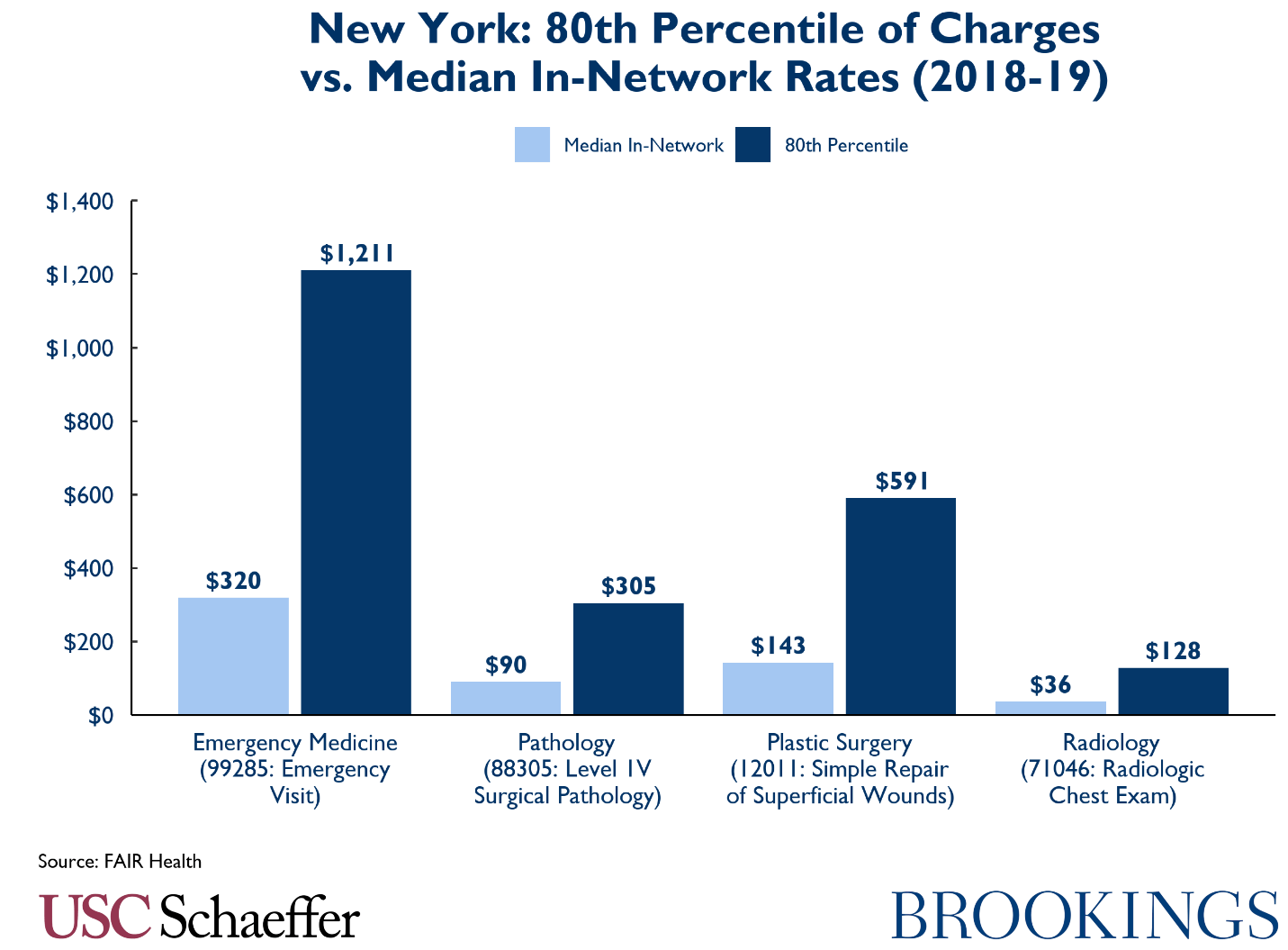 New York: 80th percentile of charges vs. median in-network rates 2018-2019