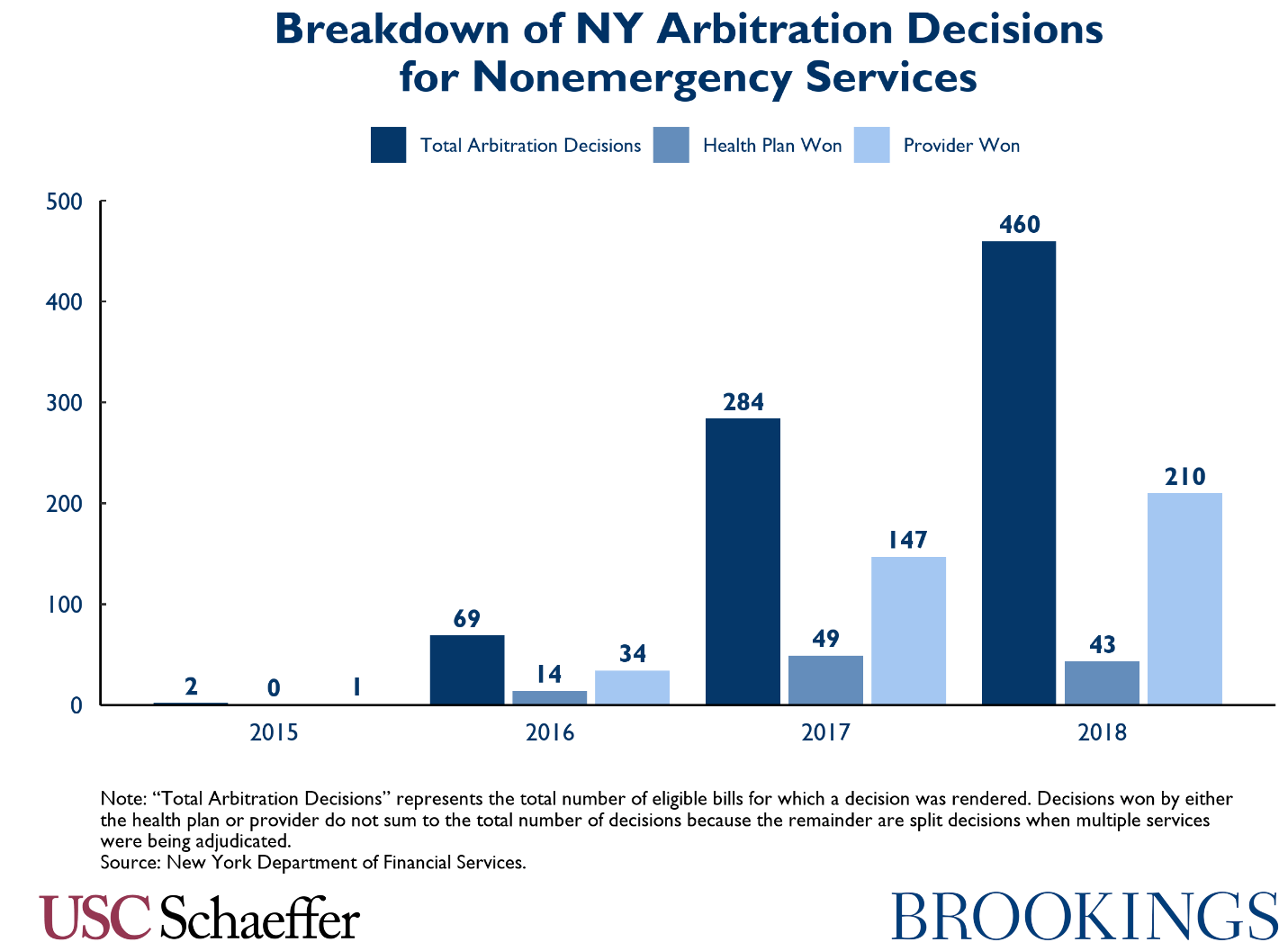Breakdown of NY arbitration decisions for nonemergency services