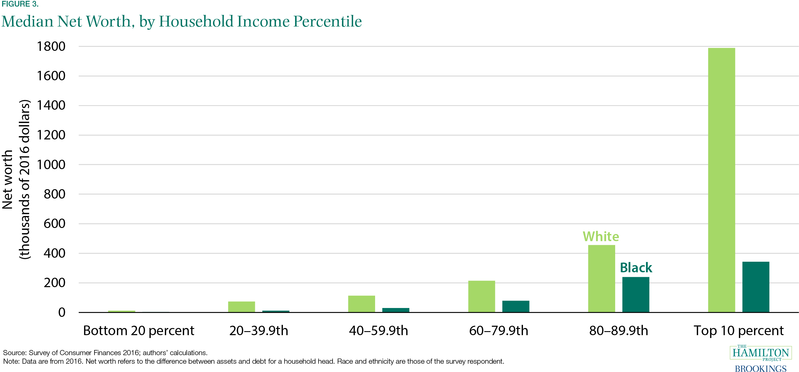 Examining The Black White Wealth Gap