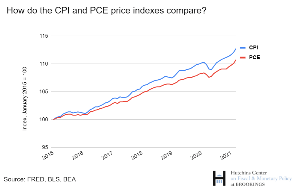 How Does The Government Measure Inflation