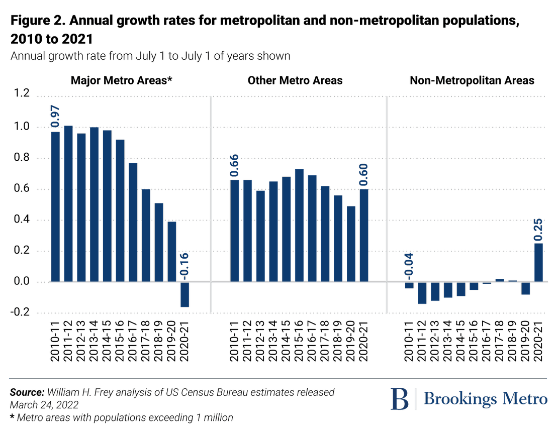 New Census Data Shows A Huge Spike In Movement Out Of Big Metro Areas During The Pandemic