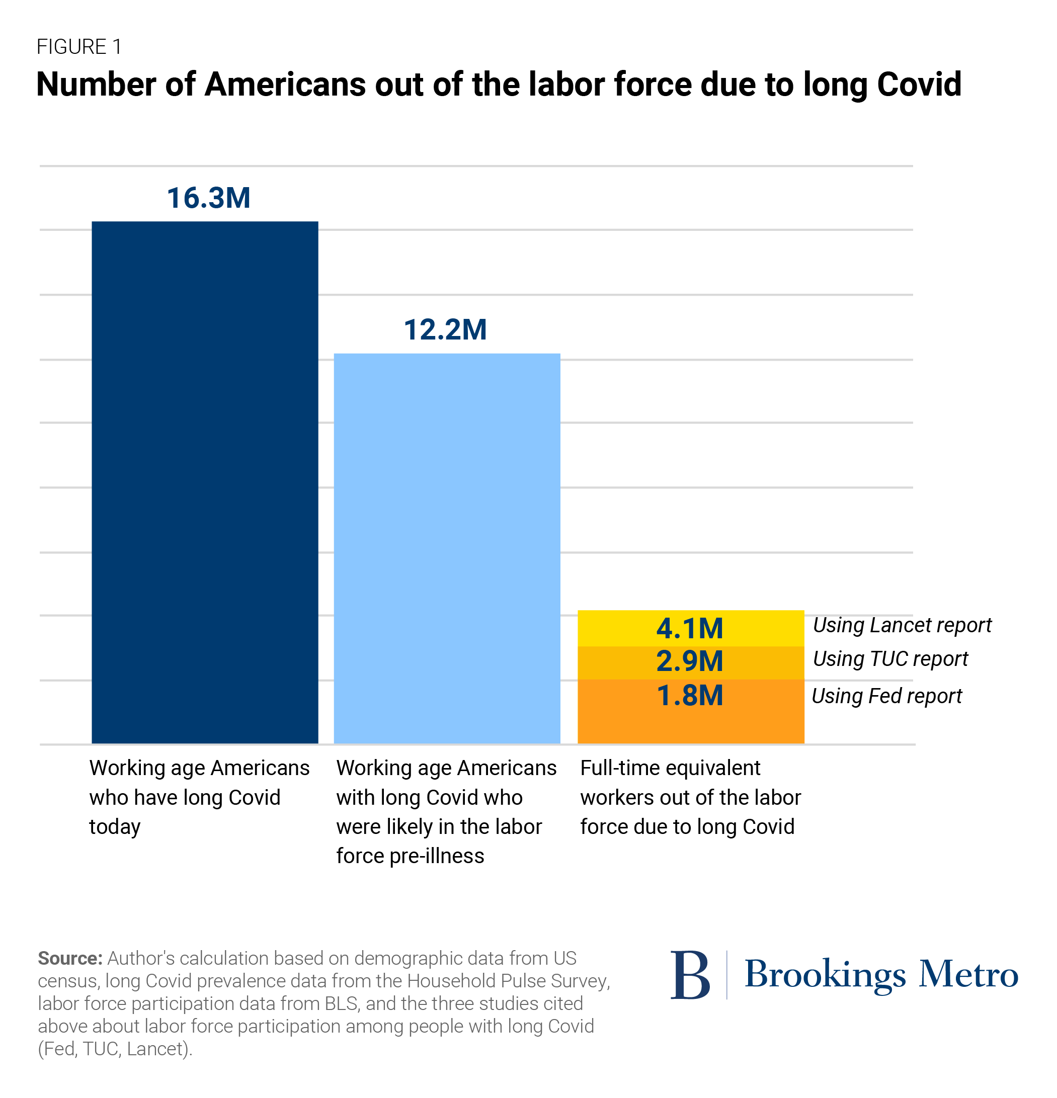 Number of Americans out of the labor force due to long Covid