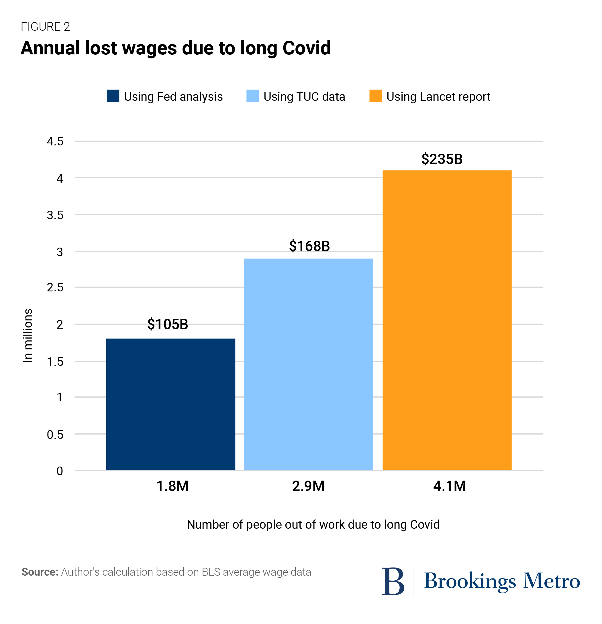 Annual lost wages due to long Covid