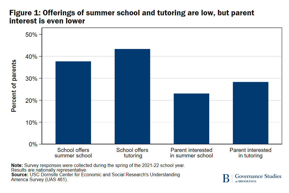 Offerings of summer school and tutoring are low, but parent interest is even lower