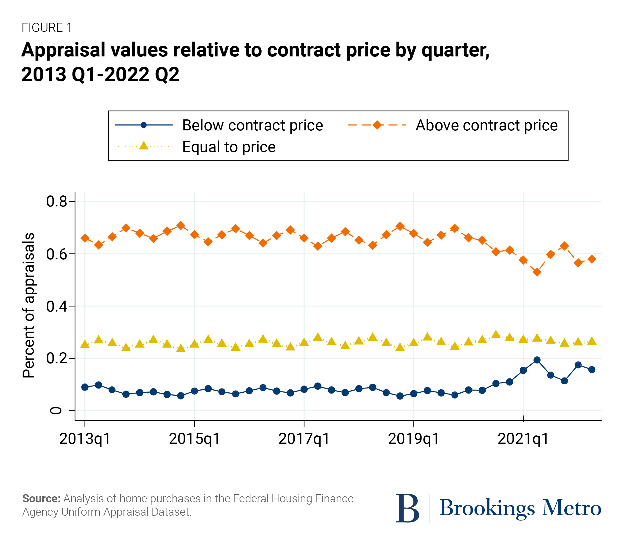 Appraisal values relative to contract price by quarter, 2013 Q1-2022 Q2