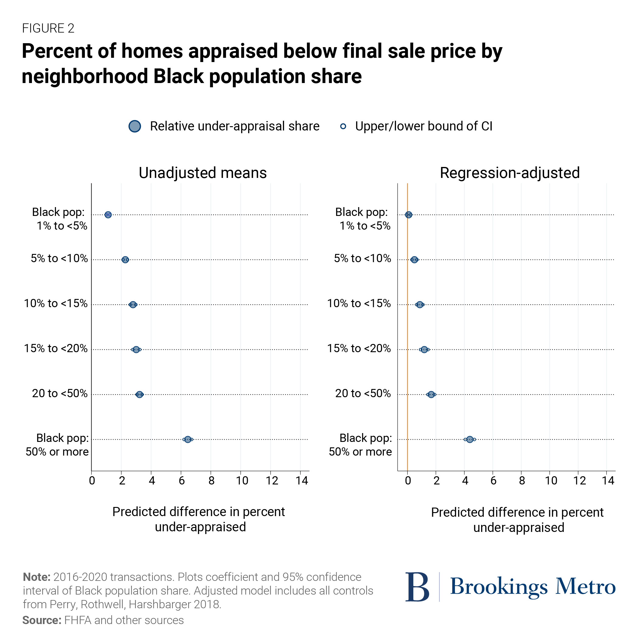 Percent of homes appraised below final sale price by neighborhood Black population