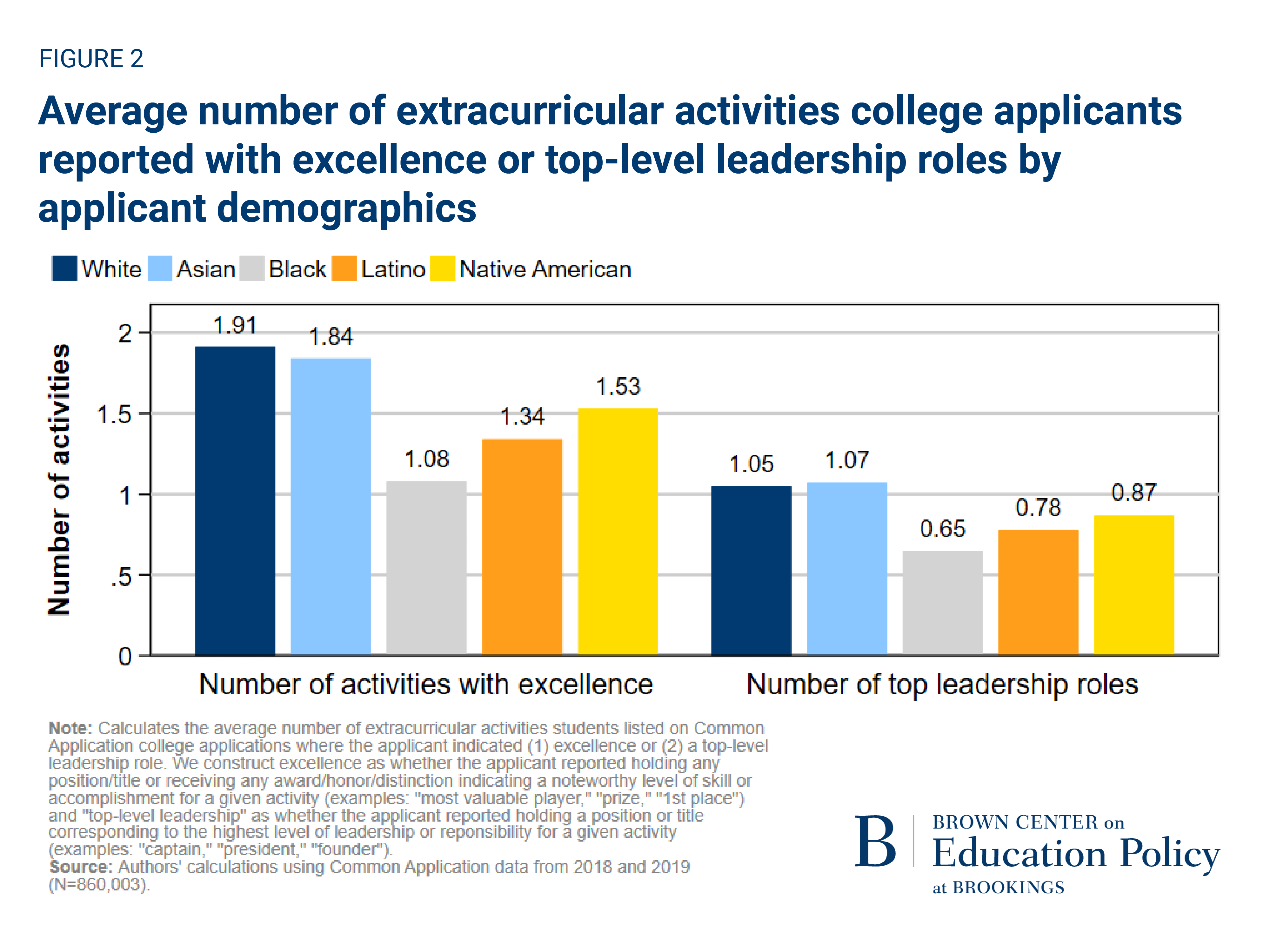 average number of extracurricular activities college applicants reported with excellence or top-level leadership roles by applicant demographics