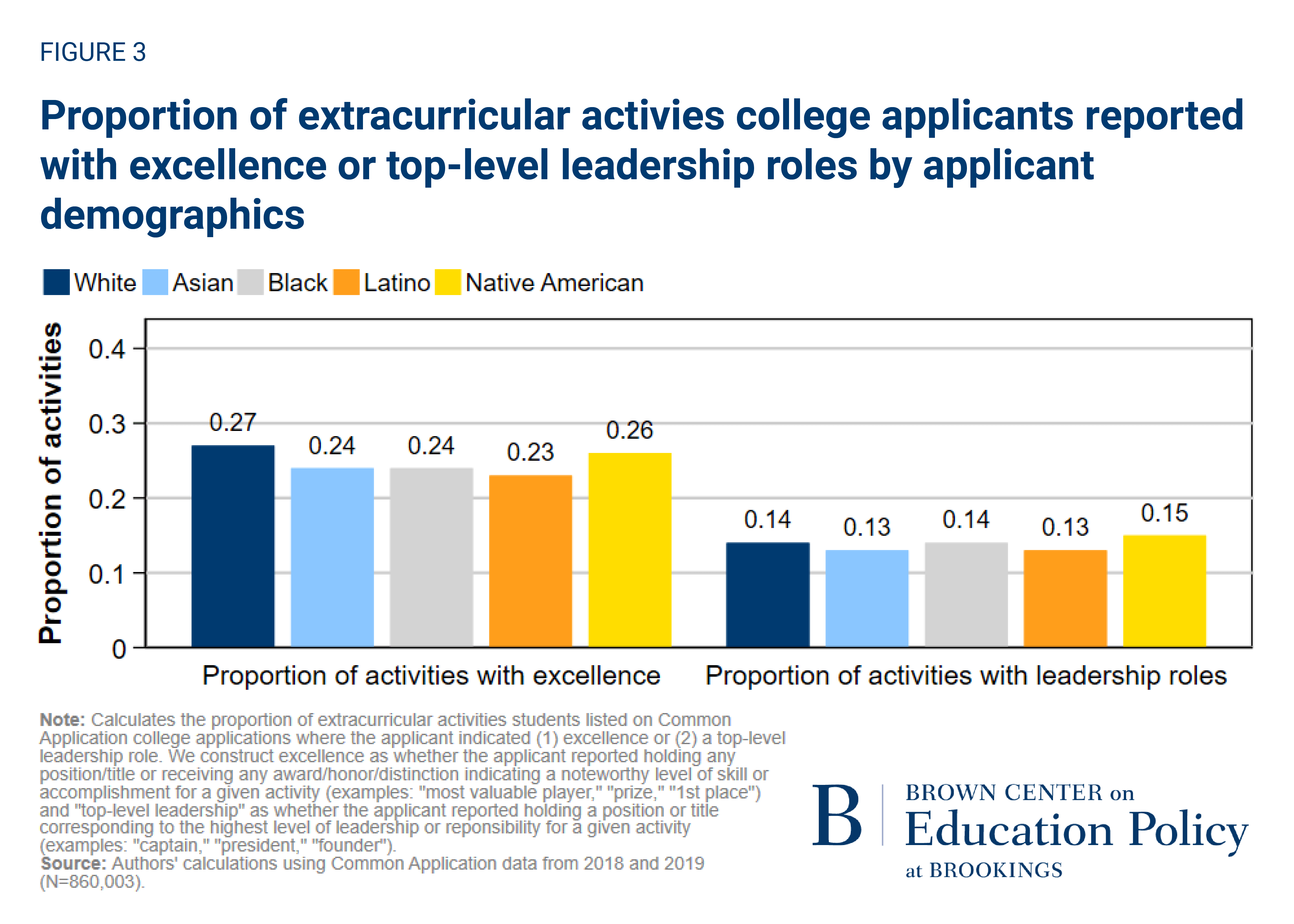 proportion of extracurricular activities college applicants reported with excellence or top-level leadership roles by applicant demographics