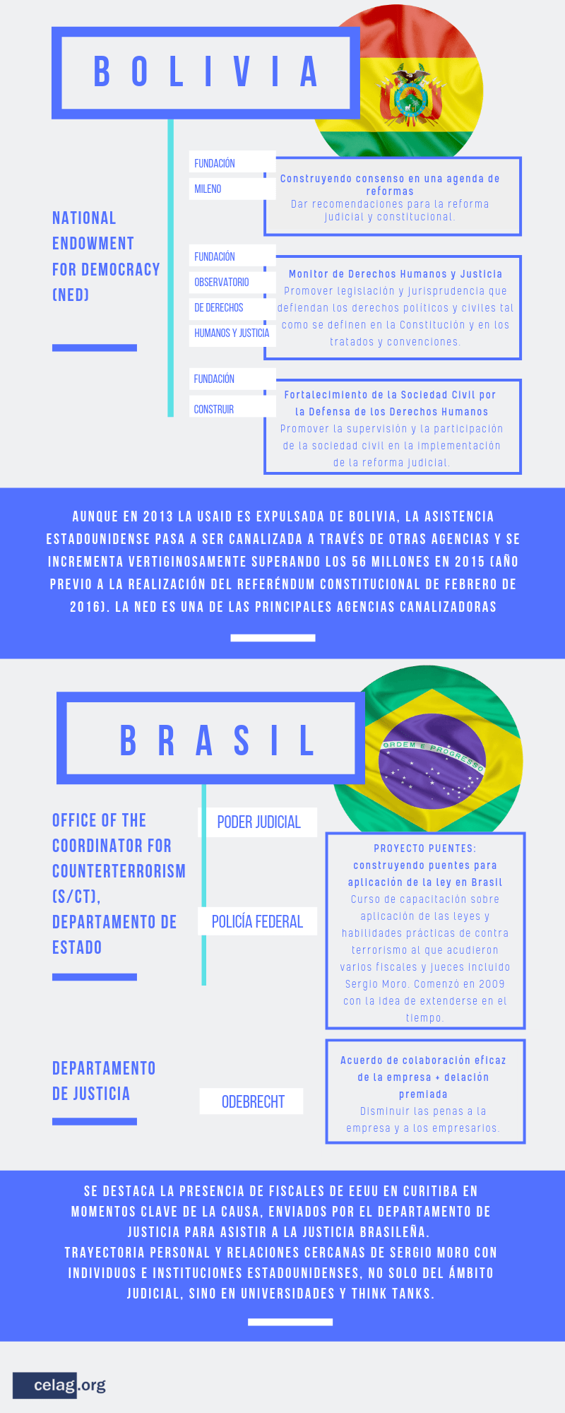 Incidencia judicial de EE. UU. en Brasil