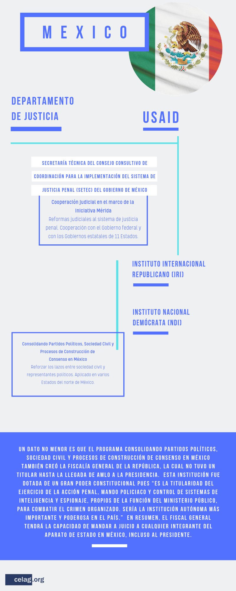 Incidencia de EE. UU. en aparatos judiciales de América Latina