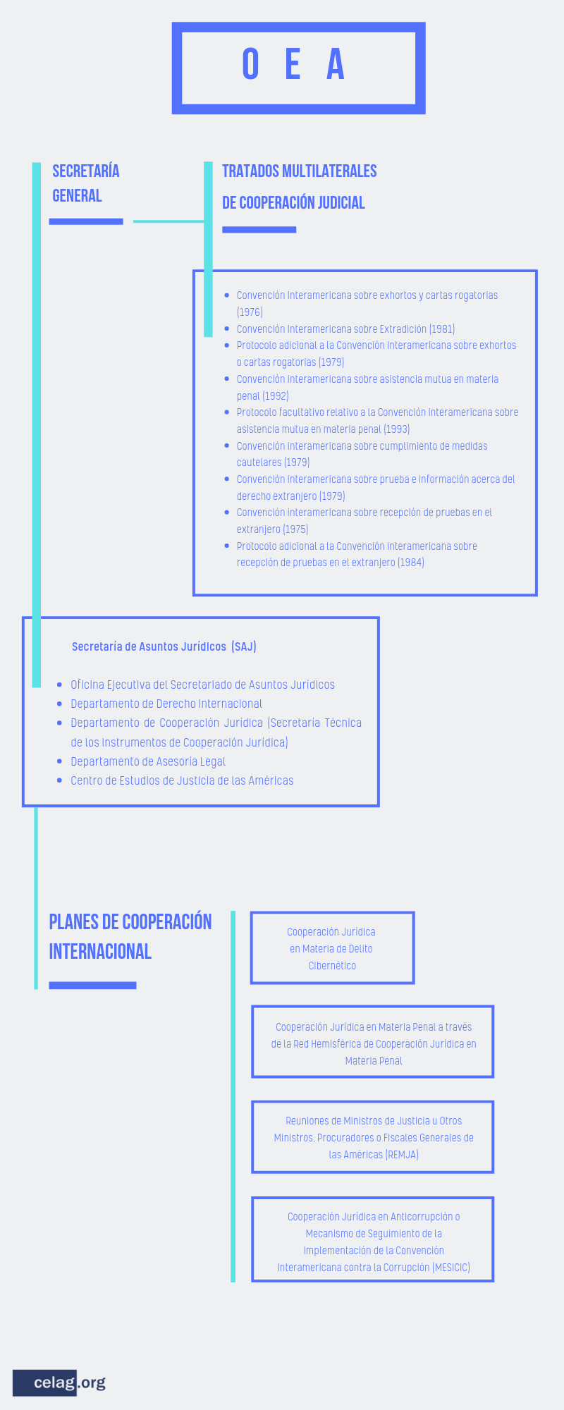 Incidencia indirecta de EE. UU. en los aparatos judiciales de América Latina