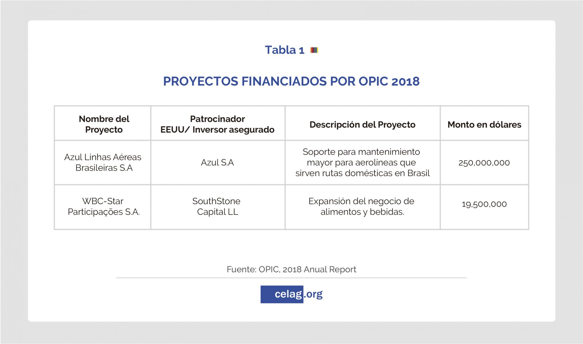 Proyectos financiados por OPIC 2018